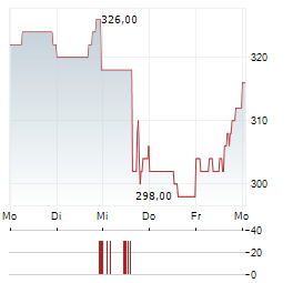 AFFILIATED MANAGERS Aktie 5-Tage-Chart