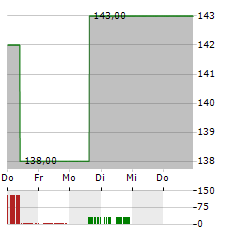 AFFILIATED MANAGERS Aktie 5-Tage-Chart