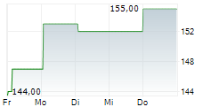 AFFILIATED MANAGERS GROUP INC 5-Tage-Chart