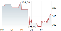 AFFILIATED MANAGERS GROUP INC 5-Tage-Chart