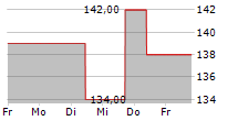 AFFILIATED MANAGERS GROUP INC 5-Tage-Chart