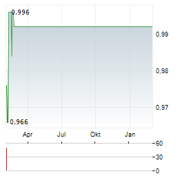 AFFIMED Aktie Chart 1 Jahr