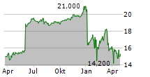 AFFINITY BANCSHARES INC Chart 1 Jahr