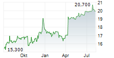 AFFINITY BANCSHARES INC Chart 1 Jahr
