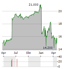 AFFINITY BANCSHARES Aktie Chart 1 Jahr