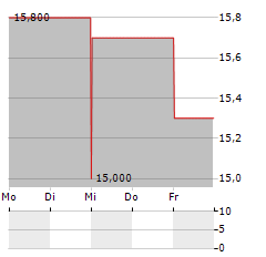 AFFINITY BANCSHARES Aktie 5-Tage-Chart