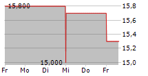 AFFINITY BANCSHARES INC 5-Tage-Chart