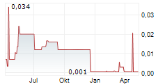 AFFINITY METALS CORP Chart 1 Jahr