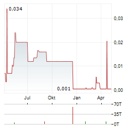 AFFINITY METALS Aktie Chart 1 Jahr