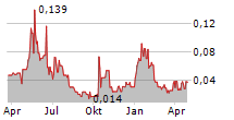 AFFINOR GROWERS INC Chart 1 Jahr