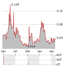 AFFINOR GROWERS Aktie Chart 1 Jahr