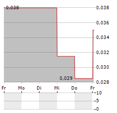 AFFINOR GROWERS Aktie 5-Tage-Chart