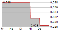 AFFINOR GROWERS INC 5-Tage-Chart