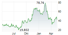 AFFIRM HOLDINGS INC Chart 1 Jahr