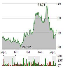 AFFIRM Aktie Chart 1 Jahr
