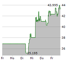 AFFIRM HOLDINGS INC Chart 1 Jahr