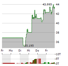 AFFIRM Aktie 5-Tage-Chart