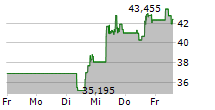 AFFIRM HOLDINGS INC 5-Tage-Chart