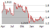 AFFLUENT MEDICAL SA Chart 1 Jahr