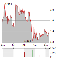 AFFLUENT MEDICAL Aktie Chart 1 Jahr