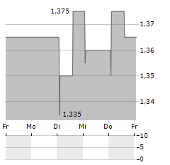 AFFLUENT MEDICAL Aktie 5-Tage-Chart