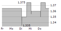 AFFLUENT MEDICAL SA 5-Tage-Chart