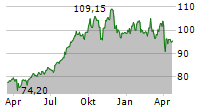 AFLAC INC Chart 1 Jahr