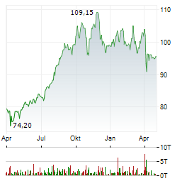 AFLAC Aktie Chart 1 Jahr