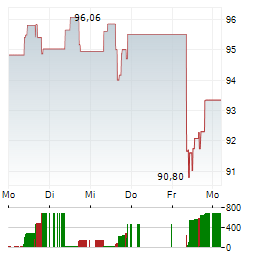 AFLAC Aktie 5-Tage-Chart