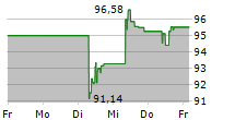 AFLAC INC 5-Tage-Chart