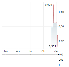 AFRICA BITCOIN Aktie Chart 1 Jahr
