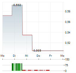 AFRICA BITCOIN Aktie 5-Tage-Chart