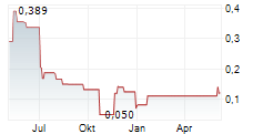 AFRICA ENERGY CORP Chart 1 Jahr