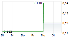 AFRICA ENERGY CORP 5-Tage-Chart