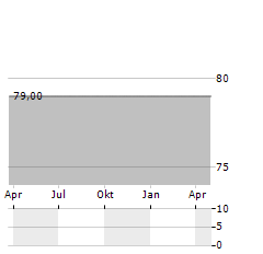 AFRICA GREENTEC Aktie Chart 1 Jahr