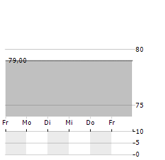 AFRICA GREENTEC Aktie 5-Tage-Chart