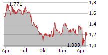 AFRICA OIL CORP Chart 1 Jahr