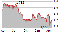 AFRICA OIL CORP Chart 1 Jahr