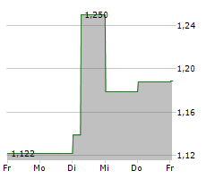 AFRICA OIL CORP Chart 1 Jahr