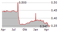 AFRICA OPPORTUNITY FUND LIMITED Chart 1 Jahr