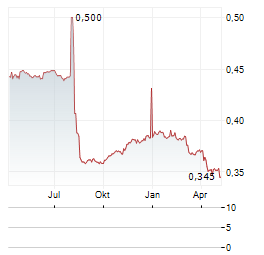 AFRICA OPPORTUNITY FUND Aktie Chart 1 Jahr