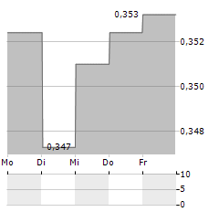 AFRICA OPPORTUNITY FUND Aktie 5-Tage-Chart