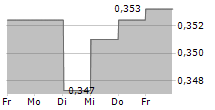 AFRICA OPPORTUNITY FUND LIMITED 5-Tage-Chart