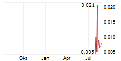 AFRICA RESOURCES AB Chart 1 Jahr