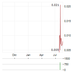 AFRICA RESOURCES Aktie Chart 1 Jahr