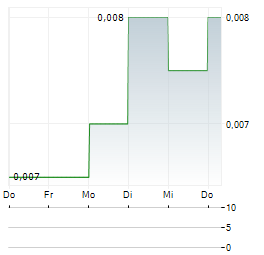 AFRICA RESOURCES Aktie 5-Tage-Chart