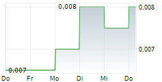 AFRICA RESOURCES AB 5-Tage-Chart