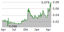 AFRICAN GOLD LTD Chart 1 Jahr