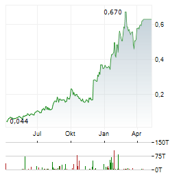 AFRICAN GOLD Aktie Chart 1 Jahr