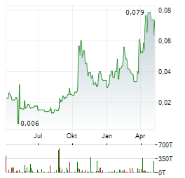 AFRICAN GOLD LTD Aktie Chart 1 Jahr